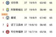 雷火电竞赛事-包含切尔西取得胜利，英超积分榜升至第三的词条